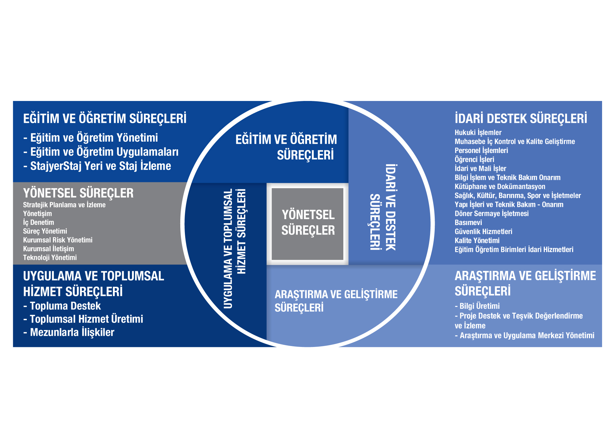 Ana ve alt süreçler